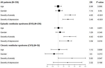 The effect of accompanying anxiety and depression on patients with different vestibular syndromes